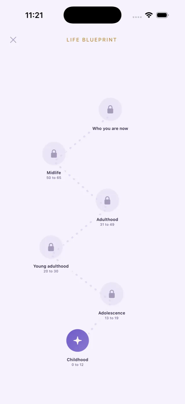 Life Blueprint in Nouvel, a dotted path of life stages from Childhood upward.